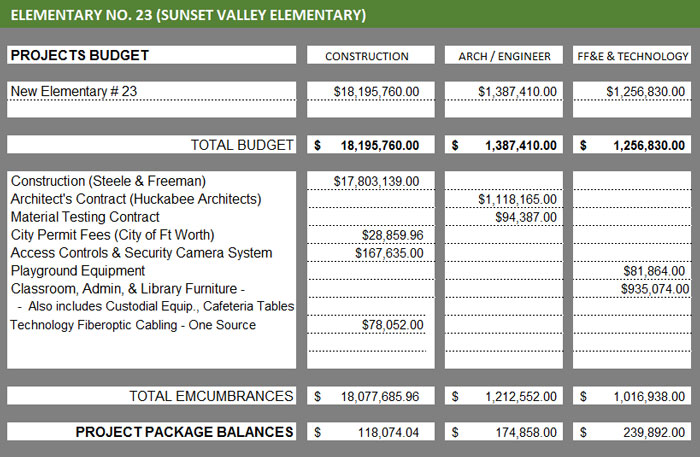 Financial figures for Elementary No. 23 project 