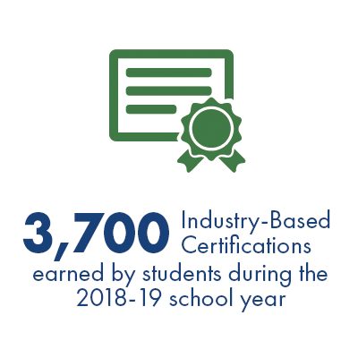 Certificate icon with text: "3,700 industry-based certifications earned by students during the 2018-19 school year" 