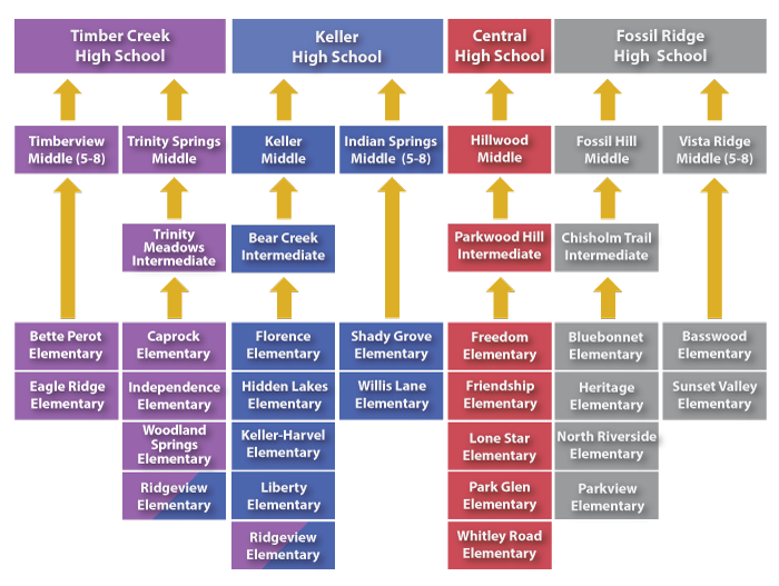 Resources / Feeder Patterns